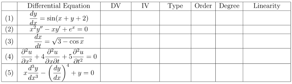 (1)
(2)
(3)
(4)
(5)
Differential Equation
dy
sin(x + y + 2)
dx
x²y" xy' + e* = 0
dx
dt.
+4
X
=
J²u J²u
ər:² Ərət Ət²
dy
dx
d³y
dx³
= √√√√3 - cos x
J²u
+5
4
= 0
+y=0
DV
IV Type
Order Degree
Linearity