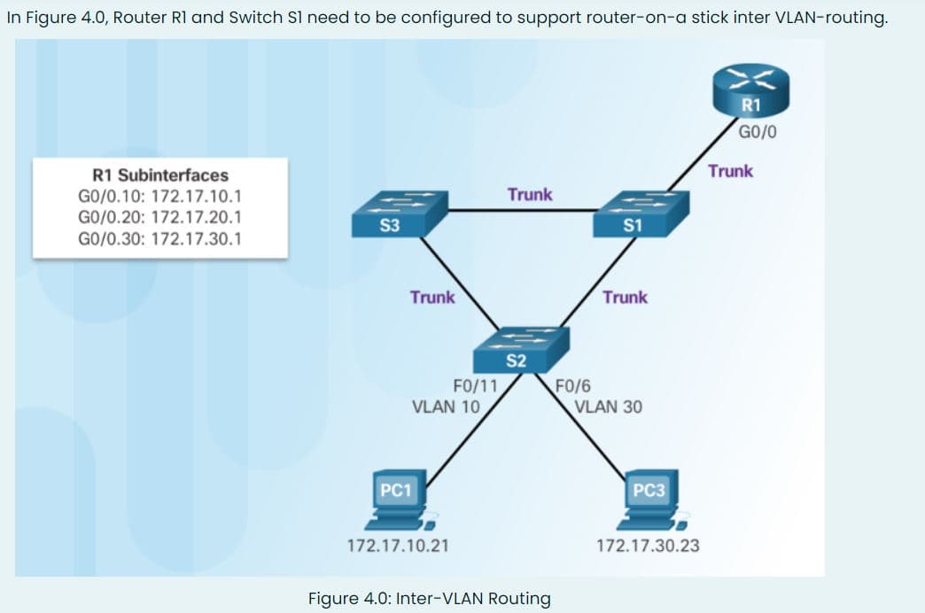 In Figure 4.0, Router RI and Switch Sl need to be configured to support router-on-a stick inter VLAN-routing.
R1
GO/O
R1 Subinterfaces
Trunk
Trunk
GO/0.10: 172.17.10.1
GO/0.20: 172.17.20.1
GO/0.30: 172.17.30.1
S3
S1
Trunk
Trunk
S2
FO/11
VLAN 10
FO/6
VLAN 30
PC1
PC3
172.17.10.21
172.17.30.23
Figure 4.0: Inter-VLAN Routing
