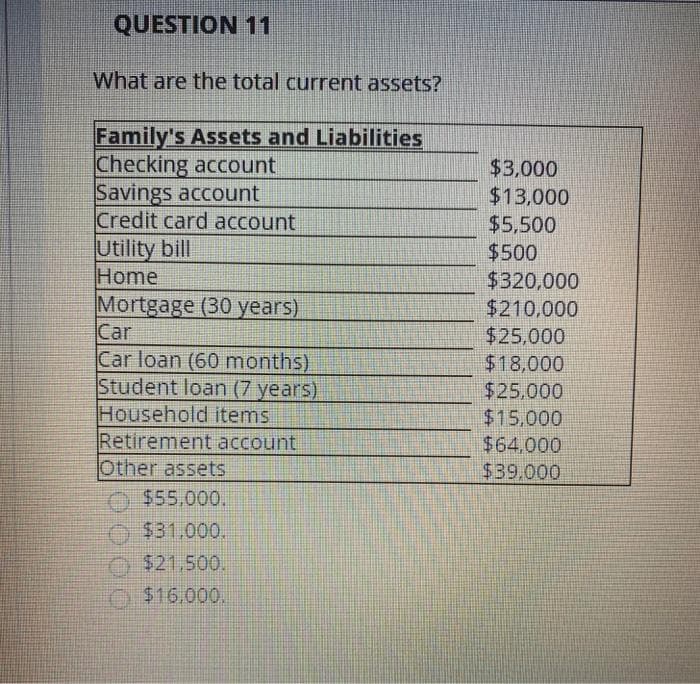 QUESTION 11
What are the total current assets?
Family's Assets and Liabilities
Checking account
Savings account
Credit card account
Utility bill
Home
Mortgage (30 years)
Car
Car loan (60 months)
Student loan (7 years)
Household items
Retirement account
Other assets
Ⓒ$55,000.
$31,000.
$21,500.
$16,000.
$3,000
$13,000
$5,500
$500
$320,000
$210,000
$25,000
$18,000
$25.000
$15,000
$64.000
$39,000