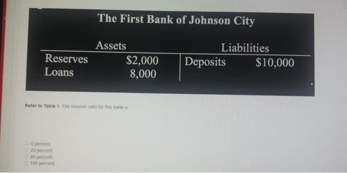 Reserves
Loans
0 percent
20 percent
The First Bank of Johnson City
Liabilities
50 percent
100 percent
Assets
Refer to Table 1. The reserve ratio for this bank is
$2,000
8,000
Deposits
$10,000