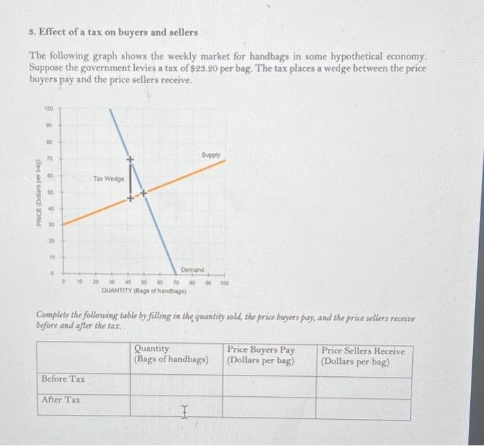 3. Effect of a tax on buyers and sellers
The following graph shows the weekly market for handbags in some hypothetical economy.
Suppose the government levies a tax of $29.20 per bag. The tax places a wedge between the price
buyers pay and the price sellers receive.
100
8
10
80
g
PRICE (Dollars per bag)
8
6
8
g
8
10
Before Tax
Tax Wedge
After Tax
Demand
30 40 50 60 70
QUANTITY (Bags of handbags)
Supply
Complete the following table by filling in the quantity sold, the price buyers pay, and the price sellers receive
before and after the tax.
80 90 100
Quantity
(Bags of handbags)
I
Price Buyers Pay
(Dollars per bag)
Price Sellers Receive
(Dollars per bag)