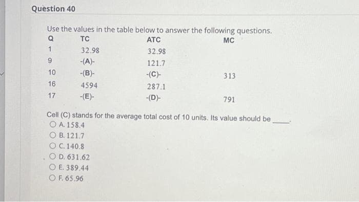 Question 40
Use the values in the table below to answer the following questions.
Q
TC
ATC
MC
1
32.98
9
121.7
10
-(C)-
16
287.1
17
-(D)-
32.98
-(A)-
-(B)-
4594
-(E)-
313
791
Cell (C) stands for the average total cost of 10 units. Its value should be
O A. 158.4
OB. 121.7
O C. 140.8
O D. 631.62
O E. 389.44
O F. 65.96