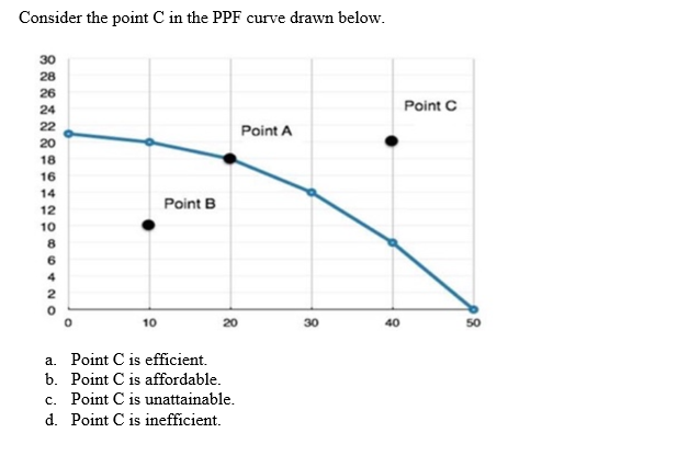 Consider the point C in the PPF curve drawn below.
30
28
26
24
22
20
18
16
14
12
10
8
6
4
ONA
2
10
Point B
a.
Point C is efficient.
b. Point C is affordable.
c. Point C is
unattainable.
d. Point C is inefficient.
Point A
30
40
Point C