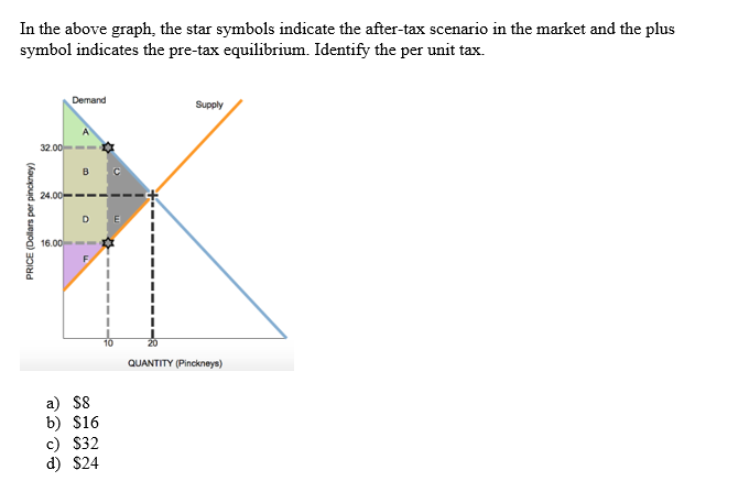 In the above graph, the star symbols indicate the after-tax scenario in the market and the plus
symbol indicates the pre-tax equilibrium. Identify the per unit tax.
PRICE (Dollars per pinckney)
32.00
24.00
16.00
Demand
B
T
DE
F
a) $8
b) $16
83
c) $32
d) $24
10
Supply
20
QUANTITY (Pinckneys)