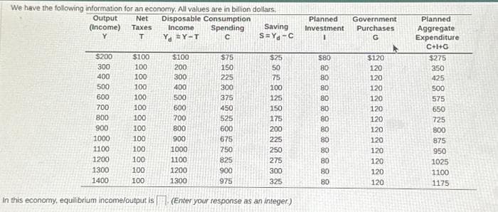 We have the following information for an economy. All values are in billion dollars.
Output
Disposable Consumption
Income
(Income)
Y
Spending
с
Y₁ =Y-T
$200
300
400
500
600
700
800
900
1000
1100
1200
1300
1400
Net
Taxes
T
$100
100
100
100
100
100
100
100
100
100
100
100
100
$100
200
300
400
500
600
700
800
900
1000
1100
1200
1300
$75
150
225
300
375
450
525
600
675
750
825
900
975
Saving
S=Y₁-C
$25
50
75
100
125
150
175
200
225
250
275
300
325
In this economy, equilibrium income/output is. (Enter your response as an integer.)
Planned
Investment
$80
80
80
80
80
80
80
80
80
80
80
80
80
Government
Purchases
G
$120
120
120
120
120
120
120
120
120
120
120
120
120
Planned
Aggregate
Expenditure
C+I+G
$275
350
425
500
575
650
725
800
875
950
1025
1100
1175