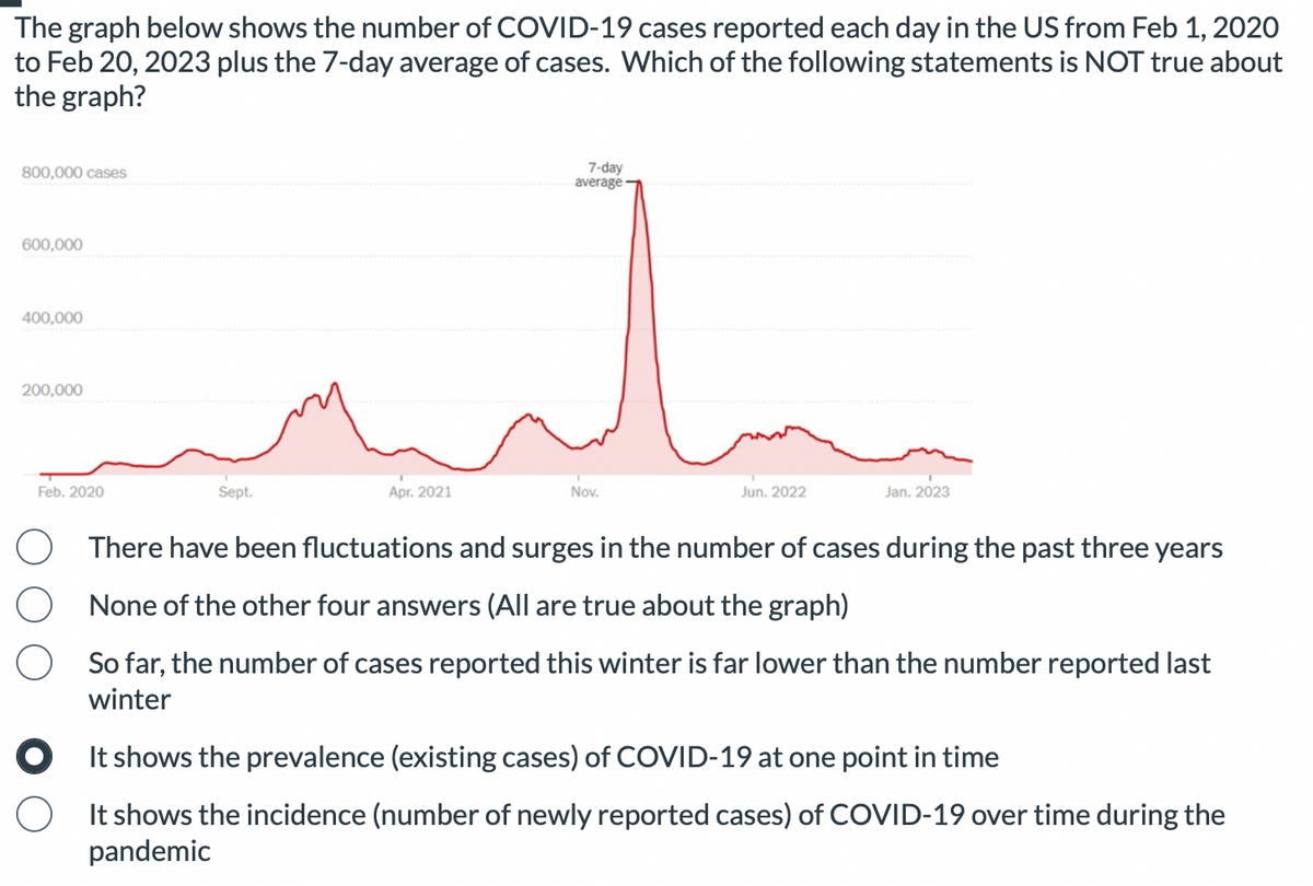 The graph below shows the number of COVID-19 cases reported each day in the US from Feb 1, 2020
to Feb 20, 2023 plus the 7-day average of cases. Which of the following statements is NOT true about
the graph?
800,000 cases
600,000
Emla
400,000
200,000
Feb. 2020
Sept.
7-day
average
Apr. 2021
Nov.
Jun. 2022
Jan, 2023
There have been fluctuations and surges in the number of cases during the past three years
None of the other four answers (All are true about the graph)
So far, the number of cases reported this winter is far lower than the number reported last
winter
It shows the prevalence (existing cases) of COVID-19 at one point in time
O It shows the incidence (number of newly reported cases) of COVID-19 over time during the
pandemic