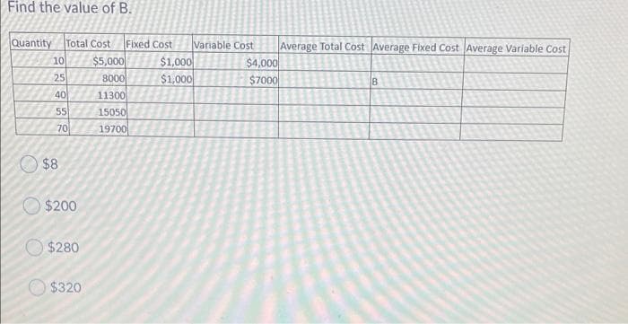 Find the value of B.
Quantity
Total Cost Fixed Cost
Variable Cost
$5,000
8000
$1,000
$1,000
Average Total Cost Average Fixed Cost Average Variable Cost
$4,000
$7000
10
25
40
11300
55
15050
70
19700
$8
$200
O $280
$320
