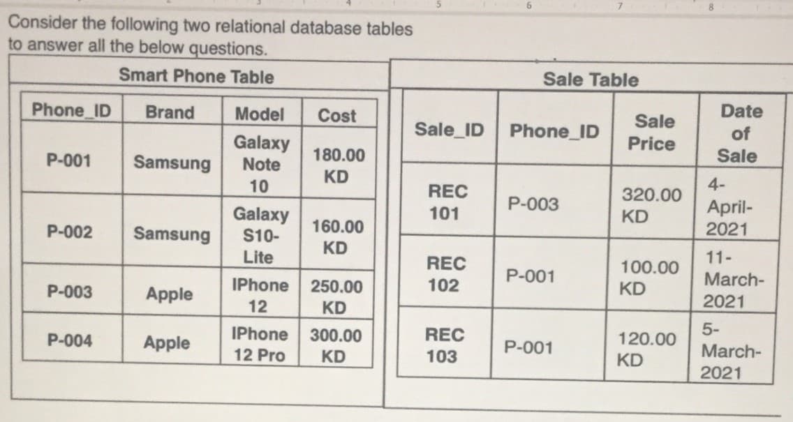 Consider the following two relational database tables
to answer all the below questions.
Smart Phone Table
Sale Table
Phone ID
Brand
Model
Cost
Date
Sale
Sale_ID Phone_ID
of
Galaxy
Note
Price
P-001
Samsung
180.00
Sale
KD
10
REC
320.00
4-
P-003
Galaxy
S10-
April-
2021
101
KD
P-002
Samsung
160.00
KD
Lite
REC
11-
100.00
P-001
March-
2021
P-003
Apple
IPhone
250.00
102
KD
12
KD
IPhone
300.00
REC
5-
120.00
KD
P-004
Apple
P-001
12 Pro
KD
103
March-
2021
