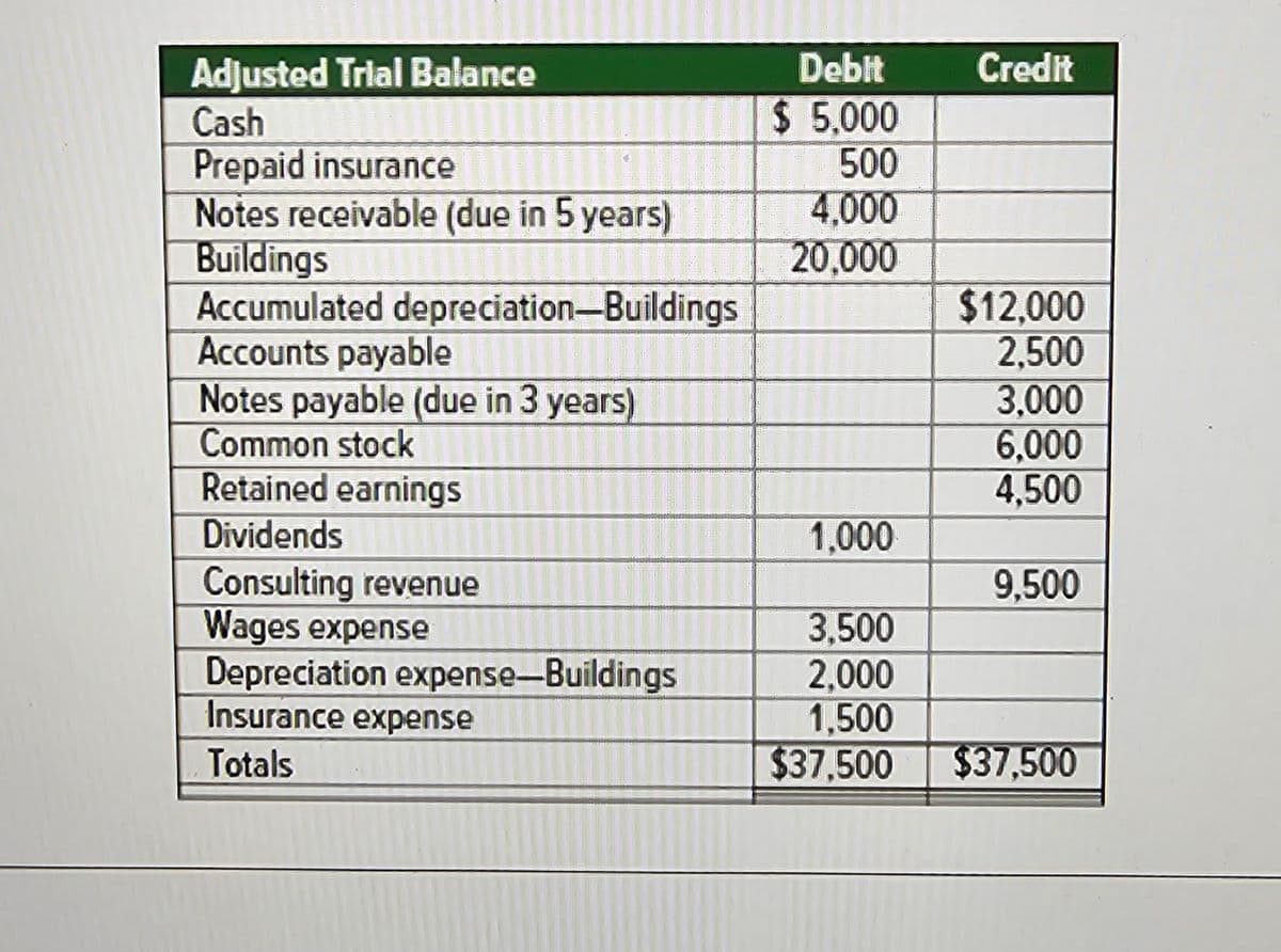 Adjusted Trial Balance
Debit
Credit
Cash
$ 5,000
Prepaid insurance
500
Notes receivable (due in 5 years)
4,000
Buildings
20,000
Accumulated depreciation-Buildings
$12,000
Accounts payable
2,500
Notes payable (due in 3 years)
3,000
Common stock
6,000
Retained earnings
4,500
Dividends
1,000
Consulting revenue
9,500
Wages expense
3,500
Depreciation expense-Buildings
2,000
Insurance expense
1,500
Totals
$37.500
$37,500