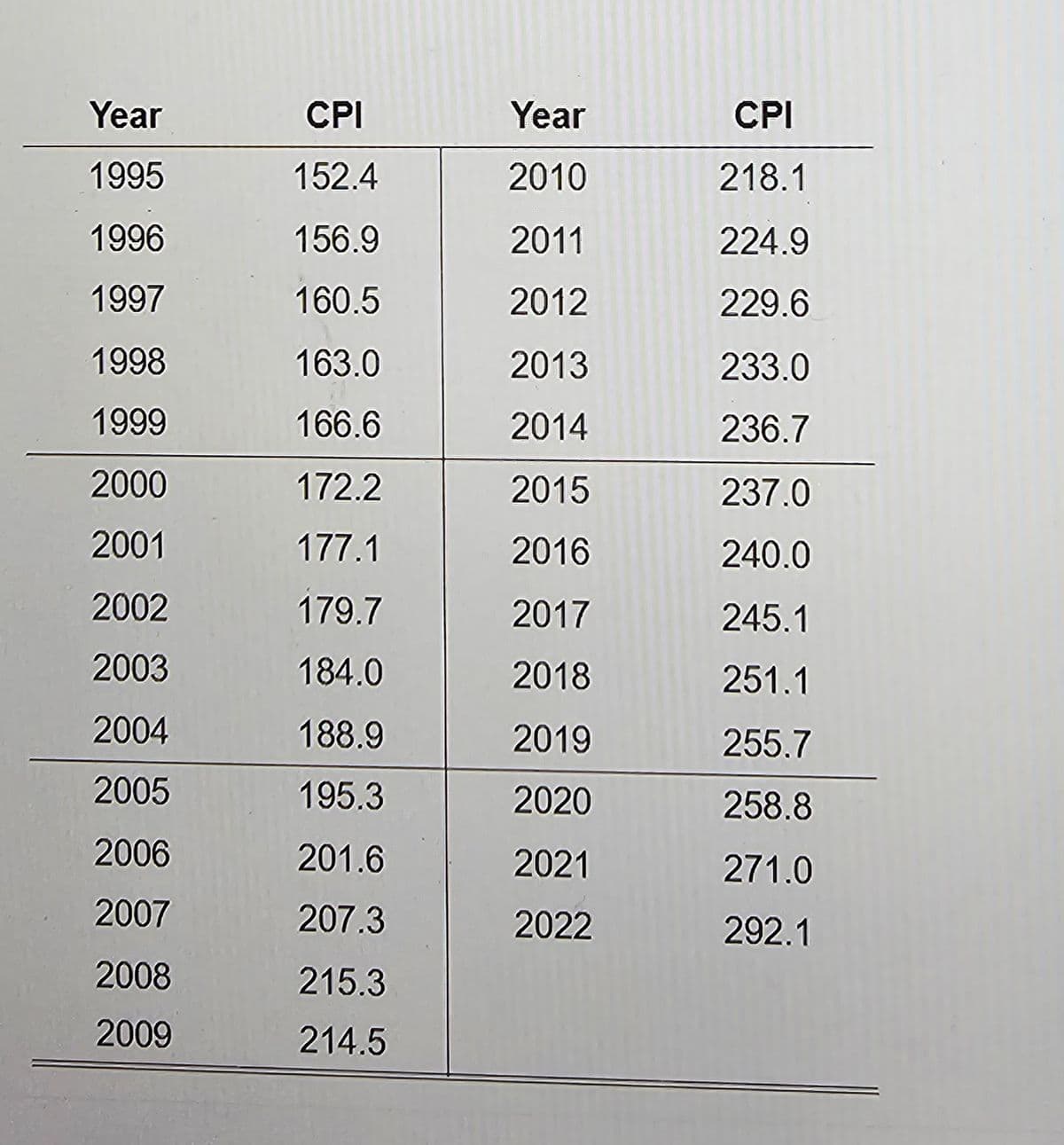 Year
CPI
Year
CPI
1995
152.4
2010
218.1
1996
156.9
2011
224.9
1997
160.5
2012
229.6
1998
163.0
2013
233.0
1999
166.6
2014
236.7
2000
172.2
2015
237.0
2001
177.1
2016
240.0
2002
179.7
2017
245.1
2003
184.0
2018
251.1
2004
188.9
2019
255.7
2005
195.3
2020
258.8
2006
201.6
2021
271.0
2007
207.3
2022
292.1
2008
215.3
2009
214.5