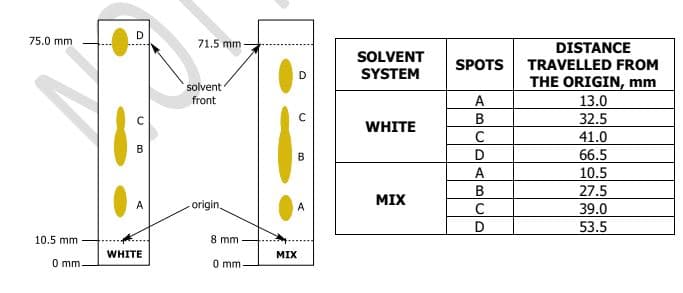 75.0 mm
10.5 mm
0 mm.
D
B
A
WHITE
71.5 mm
solvent
front
origin.
8 mm
0 mm
B
MIX
SOLVENT
SYSTEM
WHITE
MIX
SPOTS
A
B
C
D
A
B
C
D
DISTANCE
TRAVELLED FROM
THE ORIGIN, mm
13.0
32.5
41.0
66.5
10.5
27.5
39.0
53.5