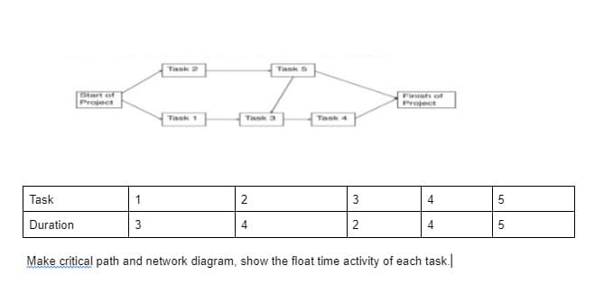 Start of
Project
Task 2
Task 1
Finish of
Project
Task
1
2
3
4
Duration
3
4
2
4
Make critical path and network diagram, show the float time activity of each task.
Task 5
Task 3
Task 4
5
5