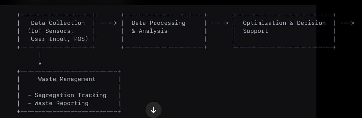 +
+
+-
+
+
|
Data Collection | ----> |
Data Processing
|
-> |
Optimization & Decision
|
|
(IoT Sensors,
& Analysis
|
Support
| User Input, POS) |
+
+
|
V
|
|
|
-
Waste Management
|
Segregation Tracking
Waste Reporting
K