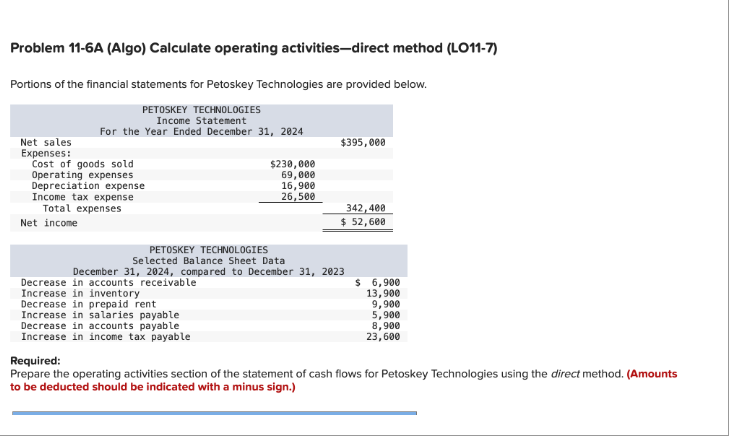 Problem 11-6A (Algo) Calculate operating activities-direct method (LO11-7)
Portions of the financial statements for Petoskey Technologies are provided below.
PETOSKEY TECHNOLOGIES
Income Statement
For the Year Ended December 31, 2024
Net sales
Expenses:
Cost of goods sold
Operating expenses
Depreciation expense
Income tax expense
Total expenses
Net income
Decrease in accounts receivable
Increase in inventory
Decrease in prepaid rent.
Increase in salaries payable
$230,000
69,000
16,900
26,500
Decrease in accounts payable
Increase in income tax payable
$395,000
PETOSKEY TECHNOLOGIES
Selected Balance Sheet Data
December 31, 2024, compared to December 31, 2023
342,400
$ 52,600
$ 6,900
13,900
9,900
5,900
8,900
23,600
Required:
Prepare the operating activities section of the statement of cash flows for Petoskey Technologies using the direct method. (Amounts
to be deducted should be indicated with a minus sign.)