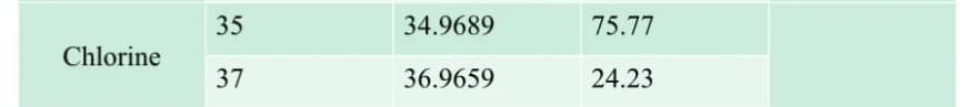 35
34.9689
75.77
Chlorine
37
36.9659
24.23
