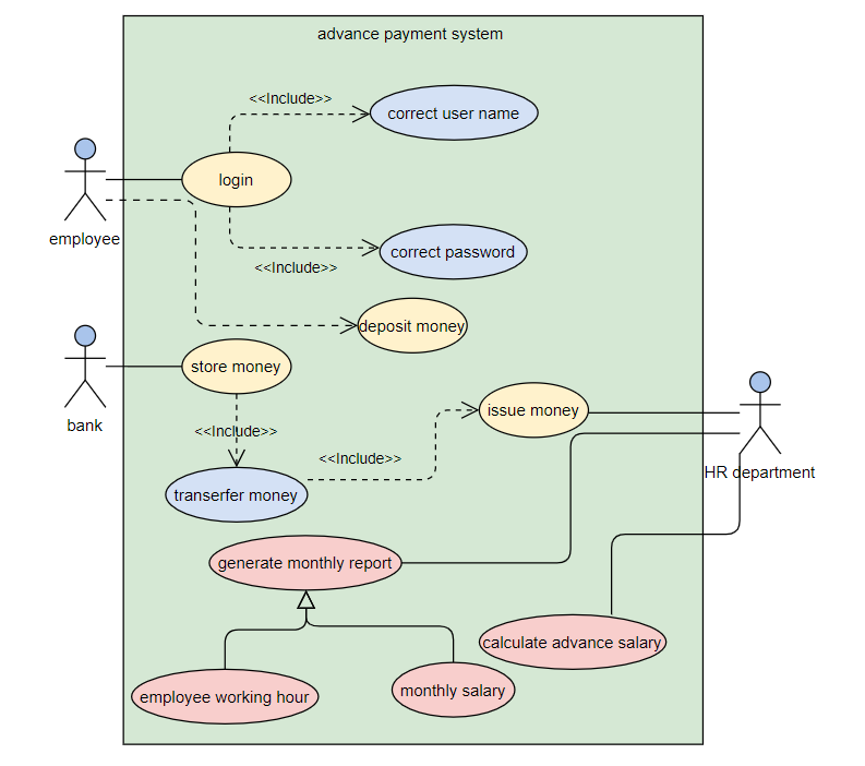 advance payment system
<<Include>>
correct user name
login
employee
correct password
<<Include>>
deposit money)
store money
issue money
bank
<<Include>>
<<Include>>
HR department
transerfer money
generate monthly report
calculate advance salary)
employee working hour
monthly salary
