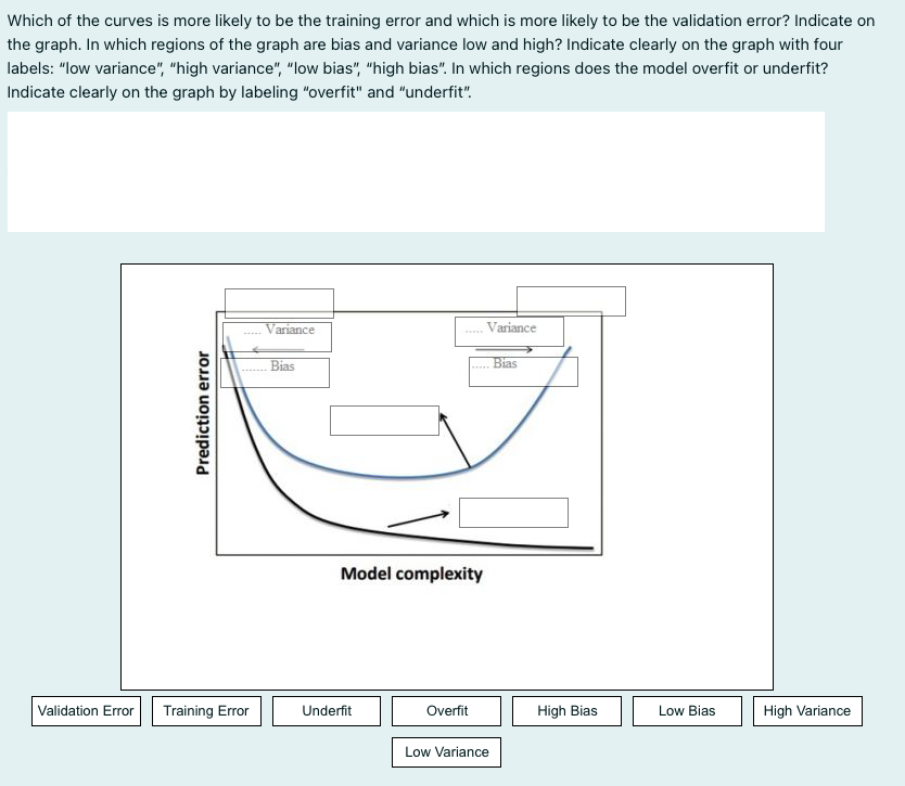 Which of the curves is more likely to be the training error and which is more likely to be the validation error? Indicate on
the graph. In which regions of the graph are bias and variance low and high? Indicate clearly on the graph with four
labels: "low variance", "high variance", "low bias", "high bias". In which regions does the model overfit or underfit?
Indicate clearly on the graph by labeling "overfit" and "underfit".
ariance
Variance
Bias
Bias
Model complexity
Validation Error
Training Error
Underfit
Overfit
High Bias
Low Bias
High Variance
Low Variance
Prediction error
