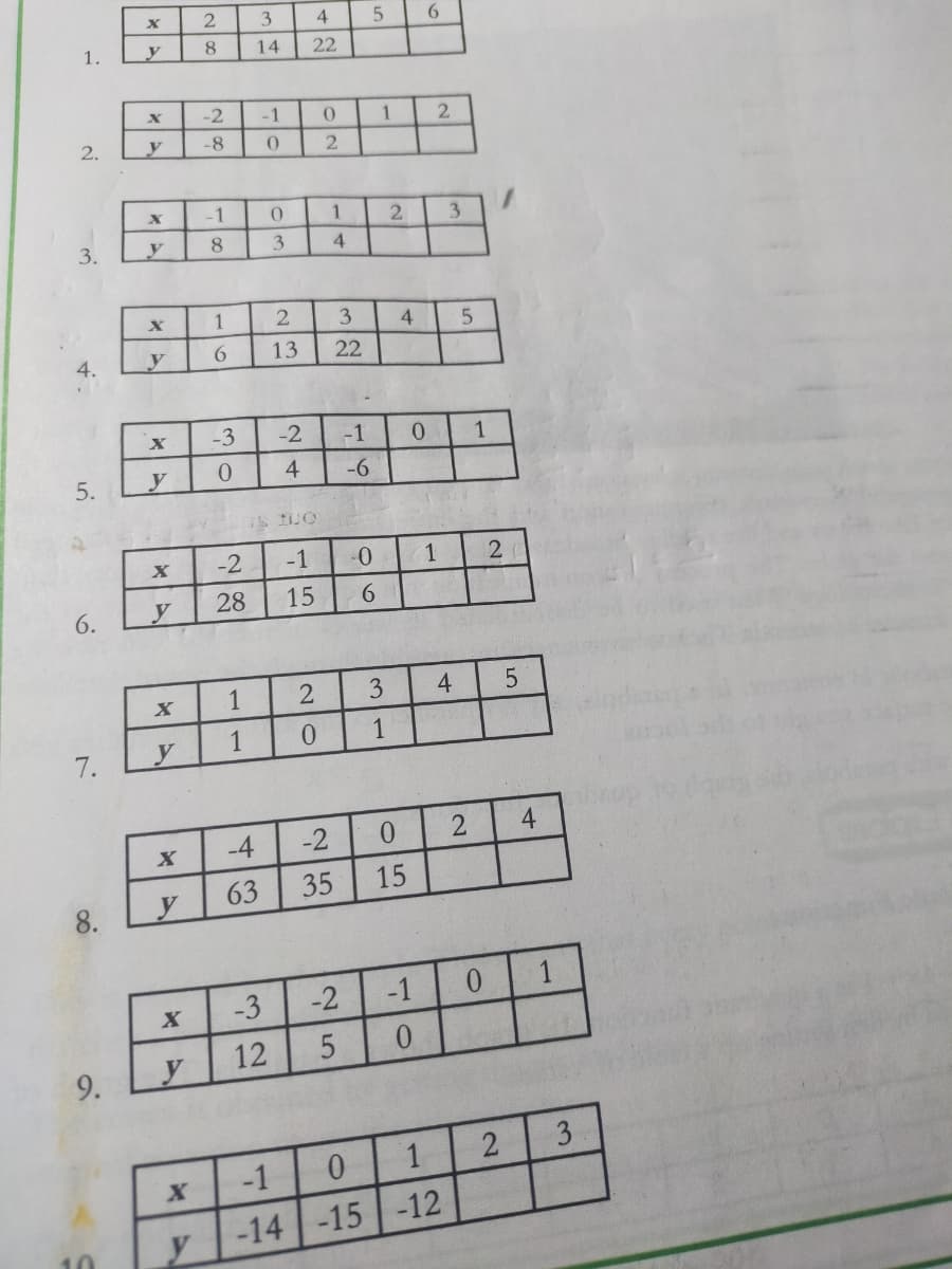 3
4
1.
y
8.
14
22
-2
-1
1
2.
y
-8
2
3
3.
y
4.
1
2
3
4.
4.
y
22
-3
-1
1
y
-6
-2
-1
6.
y
28
15
6.
1
3
4
1
0.
1
7.
у
-4
-2
0.
4
63
35
15
8.
y
1
-3
-2
12
9.
-1
1
-12
y
-14 -15
10
3.
110
13
24
AV
5.
