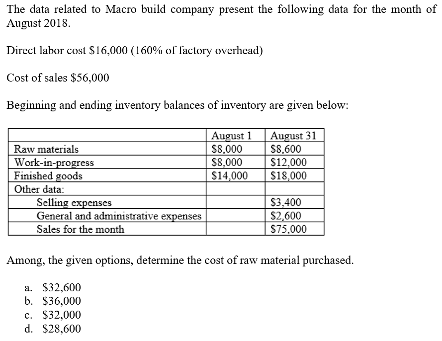 The data related to Macro build company present the following data for the month of
August 2018.
Direct labor cost $16,000 (160% of factory overhead)
Cost of sales $56,000
Beginning and ending inventory balances of inventory are given below:
August 1
$8,000
$8,000
$14,000
August 31
$8,600
$12,000
$18,000
Raw materials
Work-in-progress
Finished goods
Other data:
Selling expenses
General and administrative expenses
S3,400
$2,600
$75,000
Sales for the month
Among, the given options, determine the cost of raw material purchased.
а. $32,600
b. $36,000
с. $32,000
d. $28,600
