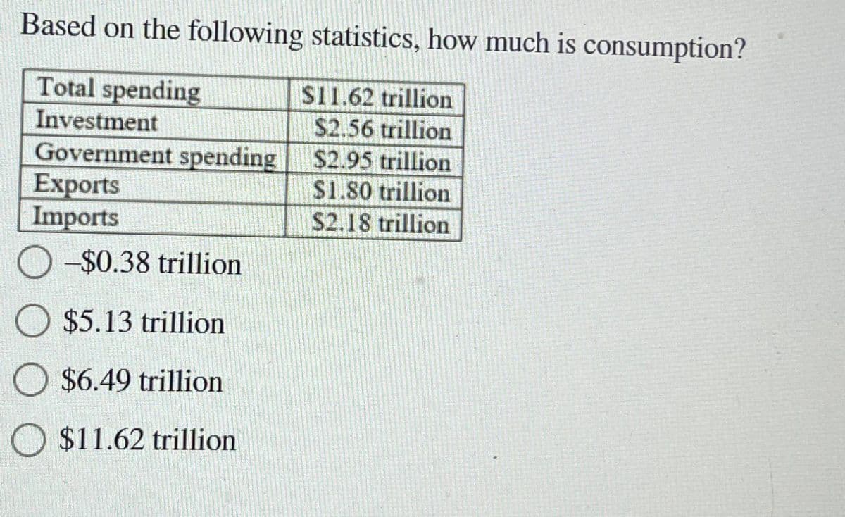 Based on the following statistics, how much is consumption?
Total spending
Investment
Government spending
Exports
Imports
O-$0.38 trillion
O $5.13 trillion
O $6.49 trillion
O $11.62 trillion
$11.62 trillion
$2.56 trillion
$2.95 trillion
$1.80 trillion
$2.18 trillion