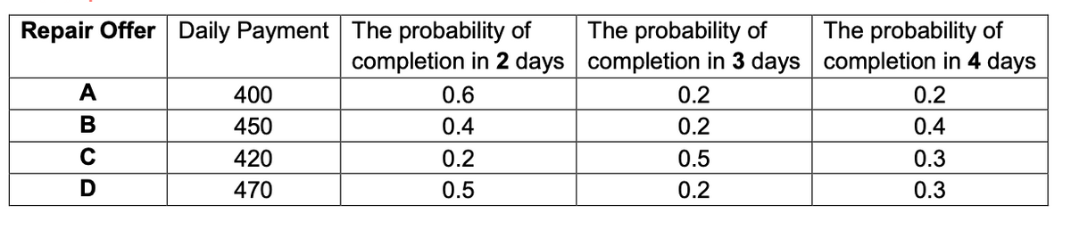 Repair Offer Daily Payment The probability of
completion in 2 days
The probability of
The probability of
completion in 3 days completion in 4 days
A
400
0.6
0.2
0.2
В
450
0.4
0.2
0.4
C
420
0.2
0.5
0.3
470
0.5
0.2
0.3
