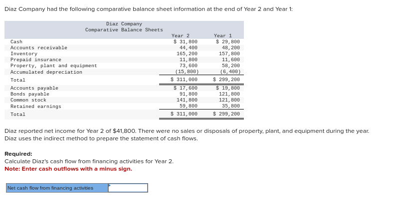 Diaz Company had the following comparative balance sheet information at the end of Year 2 and Year 1:
Diaz Company
Comparative Balance Sheets
Cash
Accounts receivable
Inventory
Prepaid insurance
Property, plant and equipment
Accumulated depreciation
Total
Accounts payable
Bonds payable
Common stock
Retained earnings.
Total
Year 2
$ 31,800
44, 400
165, 200
11,800
73,600
(15,800)
$ 311,000
Net cash flow from financing activities
$ 17,600
91,800
141, 800
59,800
$311, 000
Required:
Calculate Diaz's cash flow from financing activities for Year 2.
Note: Enter cash outflows with a minus sign.
Year 1
$ 29,800
48, 200
157,800
11, 600
58, 200
(6,400)
$ 299, 200
Diaz reported net income for Year 2 of $41,800. There were no sales or disposals of property, plant, and equipment during the year.
Diaz uses the indirect method to prepare the statement of cash flows.
$ 19,800
121,800
121,800
35,800
$ 299, 200