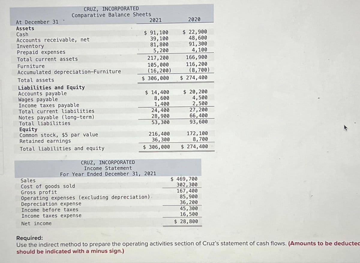 At December 31
Assets
Cash
CRUZ, INCORPORATED
Comparative Balance Sheets
Accounts receivable, net
Inventory
Prepaid expenses
Total current assets
Furniture
Accumulated depreciation-Furniture
Total assets
Liabilities and Equity
Accounts payable
Wages payable
Income taxes payable
Total current liabilities
Notes payable (long-term)
Total liabilities
Equity
Common stock, $5 par value
Retained earnings
Total liabilities and equity
2021
Sales
Cost of goods sold
Gross profit
$ 91,100
39,100
81,800
5,200
217, 200
105,000
(16,200)
$ 306,000
$ 14,400
8,600
1,400
24,400
28,900
53,300
216,400
36,300
$ 306,000
CRUZ, INCORPORATED
Income Statement
For Year Ended December 31, 2021
Operating expenses (excluding depreciation)
Depreciation expense
Income before taxes
Income taxes expense
Net income
2020
$ 22,900
48,600
91,300
4,100
166,900
116, 200
(8,700)
$ 274,400
$ 20,200
4,500
2,500
27,200
66,400
93,600
172,100
8,700
$ 274,400
$ 469,700
302,300
167,400
85,900
36,200
45,300
16,500
$ 28,800
Required:
Use the indirect method to prepare the operating activities section of Cruz's statement of cash flows. (Amounts to be deducted
should be indicated with a minus sign.)