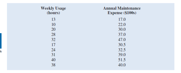 Weekly Usage
(hours)
Annual Maintenance
Expense ($100s)
13
17.0
22.0
30.0
37.0
10
20
28
32
47.0
17
30.5
24
32.5
31
39.0
40
51.5
38
40.0
