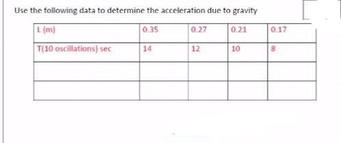 Use the folliowing data to determine the acceleration due to gravity
L(m)
0.35
0.27
0.21
0.17
T(10 oscillations) sec
14
12
10
