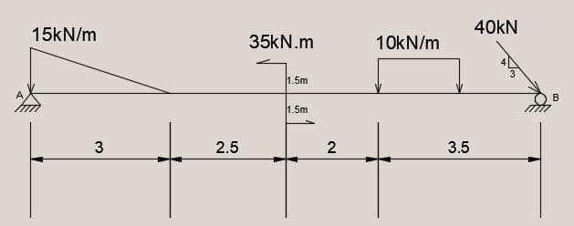 40KN
15KN/m
35kN.m
10KN/m
1.5m
1.5m
3
2.5
2
3.5
