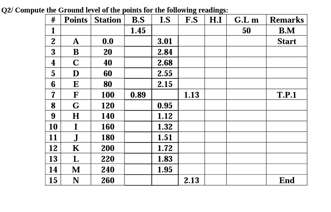 Q2/ Compute the Ground level of the points for the following readings:
Points Station B.S I.S F.S H.I
#
1
1.45
2
A
3
B
4
с
5
D
6 E
F
G
H
10 I
11 J
12 K
789
8
2345
13 L
14 M
ΙΣΖ
15 N
0.0
20
40
60
80
100
120
140
160
180
200
220
240
260
0.89
3.01
2.84
2.68
2.55
2.15
0.95
1.12
1.32
1.51
1.72
1.83
1.95
1.13
2.13
G.L m
50
Remarks
B.M
Start
T.P.1
End