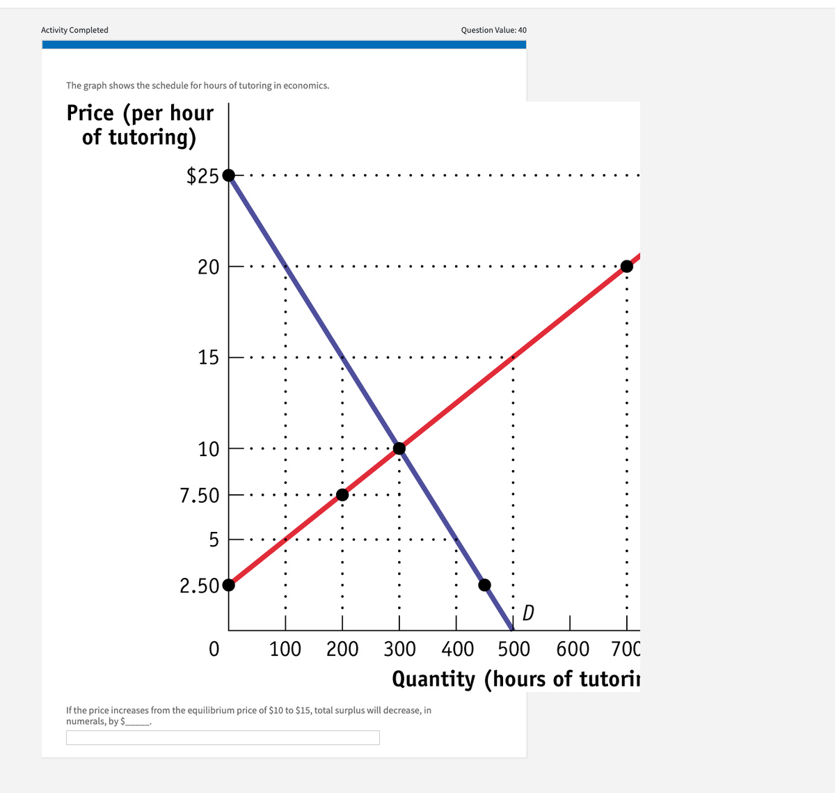 Activity Completed
The graph shows the schedule for hours of tutoring in economics.
Price (per hour
of tutoring)
$25
20
15
10
7.50
2.50
0
100 200 300
Question Value: 40
If the price increases from the equilibrium price of $10 to $15, total surplus will decrease, in
numerals, by $_____________.
D
400 500 600 700
(hours of tutori
Quantity