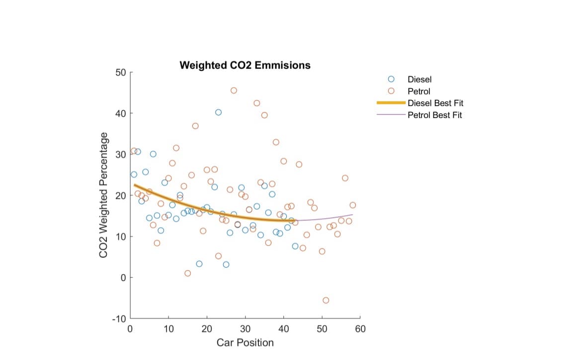 50
Weighted CO2 Emmisions
50
Diesel
Petrol
10
40
30
CO2 Weighted Percentage
20
8
10
0
о
о
800
0 0
о
%
-10
0
୦୧
о
10
10
20
30
40
40
50
60
Car Position
Diesel Best Fit
Petrol Best Fit