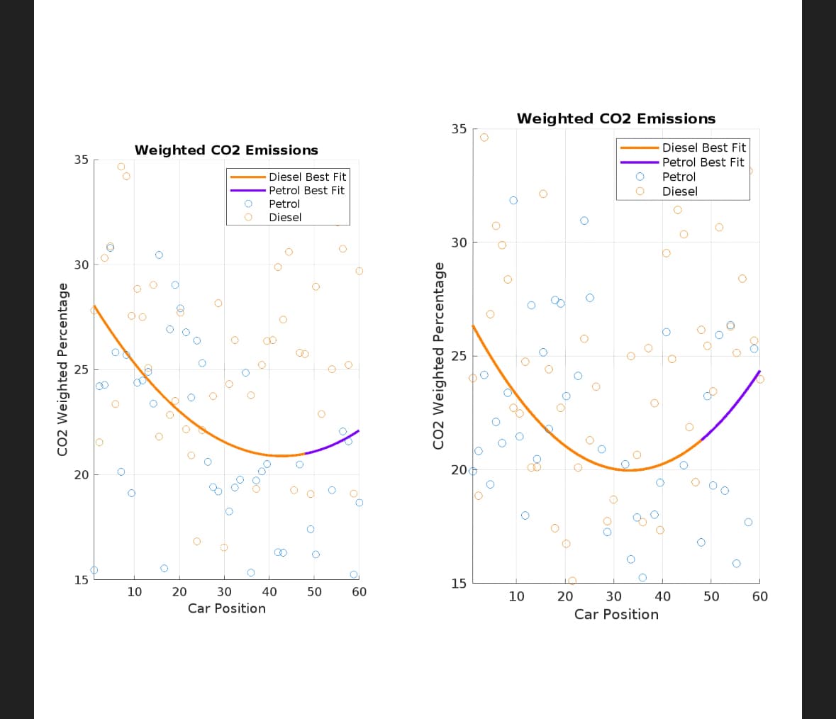 Diesel Best Fit
Petrol Best Fit
Weighted CO2 Emissions
35
30
25
CO2 Weighted Percentage
20
о
Petrol
Diesel
о
15
10
20
%
30
8
о
8
о
35
30
Weighted CO2 Emissions
Diesel Best Fit
Petrol Best Fit
Petrol
Diesel
25
CO2 Weighted Percentage
8
оо
о
200
о
15
40
50
60
10
Car Position
00
оо
40
50
60
20
20
30
Car Position
40