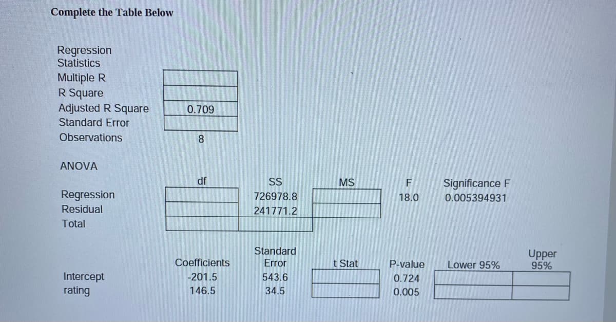 Complete the Table Below
Regression
Statistics
Multiple R
R Square
Adjusted R Square
0.709
Standard Error
Observations
8.
ANOVA
df
SS
MS
F
Significance F
Regression
726978.8
18.0
0.005394931
Residual
241771.2
Total
Standard
Upper
95%
Coefficients
Error
t Stat
P-value
Lower 95%
Intercept
rating
-201.5
543.6
0.724
146.5
34.5
0.005
