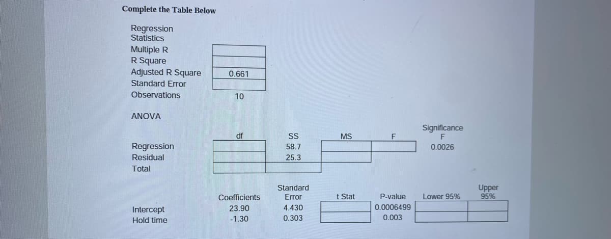 Complete the Table Below
Regression
Statistics
Multiple R
R Square
Adjusted R Square
0.661
Standard Error
Observations
10
ANOVA
Significance
F
df
SS
MS
F
Regression
58.7
0.0026
Residual
25.3
Total
Standard
Error
Upper
95%
Coefficients
t Stat
P-value
Lower 95%
23.90
4.430
0.0006499
Intercept
Hold time
-1.30
0.303
0.003
