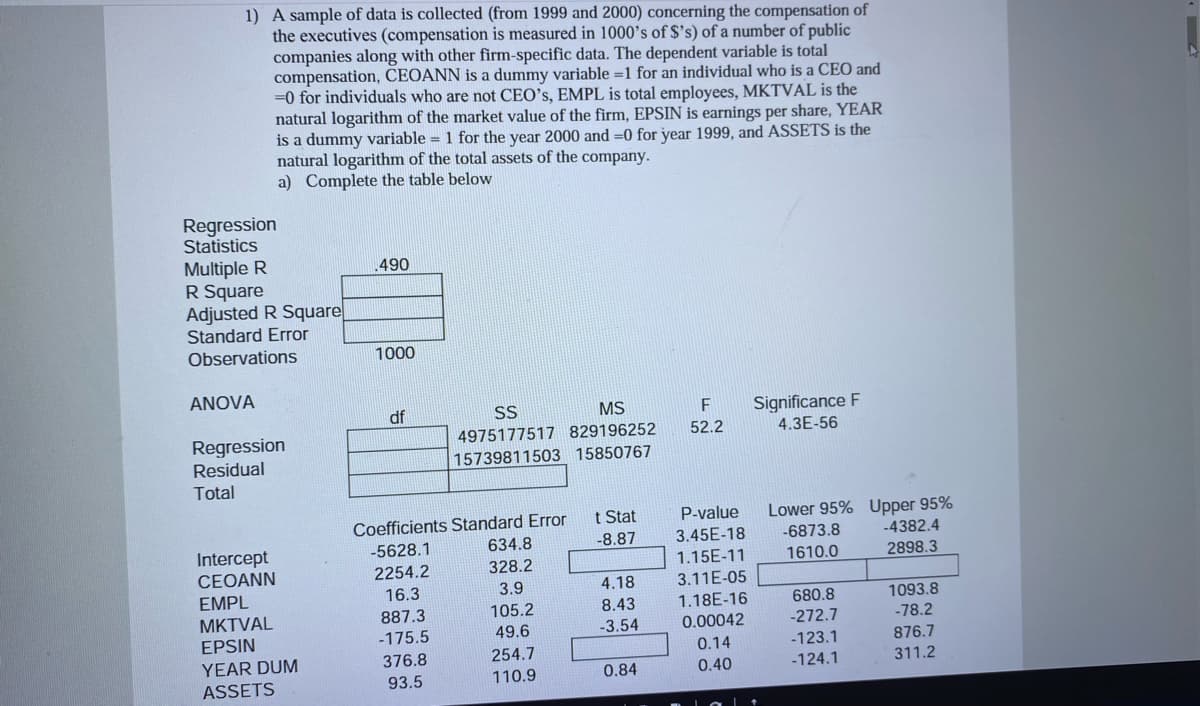 1) A sample of data is collected (from 1999 and 2000) concerning the compensation of
the executives (compensation is measured in 1000's of $'s) of a number of public
companies along with other firm-specific data. The dependent variable is total
compensation, CEOANN is a dummy variable =1 for an individual who is a CEO and
=0 for individuals who are not CEO's, EMPL is total employees, MKTVAL is the
natural logarithm of the market value of the firm, EPSIN is earnings per share, YEAR
is a dummy variable = 1 for the year 2000 and =0 for year 1999, and ASSETS is the
natural logarithm of the total assets of the company.
a) Complete the table below
Regression
Statistics
Multiple R
R Square
Adjusted R Square
Standard Error
Observations
490
1000
ANOVA
df
SS
MS
Significance F
4.3E-56
Regression
Residual
4975177517 829196252
52.2
15739811503 15850767
Total
Lower 95% Upper 95%
-4382.4
t Stat
P-value
Coefficients Standard Error
634.8
3.45E-18
1.15E-11
3.11E-05
1.18E-16
-5628.1
-8.87
-6873.8
Intercept
CEOANN
EMPL
МKTVAL
EPSIN
2254.2
328.2
1610.0
2898.3
16.3
3.9
4.18
680.8
1093.8
8.43
-3.54
887.3
105.2
49.6
0.00042
-272.7
-78.2
-175.5
0.14
-123.1
876.7
376.8
254.7
YEAR DUM
ASSETS
0.84
0.40
-124.1
311.2
93.5
110.9
