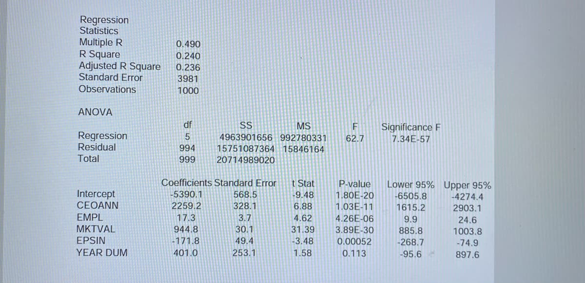 Regression
Statistics
Multiple R
R Square
Adjusted R Square
Standard Error
Observations
0.490
0.240
0.236
3981
1000
ANOVA
df
SS
MS
Significance F
Regression
Residual
4963901656 992780331
62.7
7.34E-57
994
15751087364 15846164
Total
999
20714989020
Coefficients Standard Error
t Stat
P-value
Lower 95% Upper 95%
Intercept
CEOANN
-5390.1
568.5
-9.48
1.80E-20
-6505.8
-4274.4
2259.2
328.1
6.88
1.03E-11
1615.2
2903.1
EMPL
17.3
3.7
4.62
4.26E-06
9.9
24.6
MKTVAL
944.8
30.1
31.39
3.89E-30
885.8
1003.8
EPSIN
-171.8
49.4
-3.48
0.00052
-268.7
-74.9
YEAR DUM
401.0
253.1
1.58
0.113
-95.6
897.6
