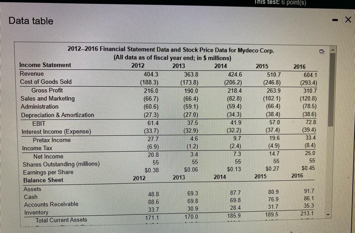 This test: 6 point(s)
Data table
2012-2016 Financial Statement Data and Stock Price Data for Mydeco Corp.
(All data as of fiscal year end; in $ millions)
Income Statement
2012
2013
2014
2015
2016
Revenue
404.3
363.8
424.6
510.7
604.1
Cost of Goods Sold
(188.3)
(173.8)
(206.2)
(246.8)
263.9
(293.4)
Gross Profit
216.0
190.0
218.4
310.7
Sales and Marketing
(66.7)
(60.6)
(27.3)
61.4
(66.4)
(59.1)
(27.0)
(82.8)
(59.4)
(34.3)
(102.1)
(66.4)
(38.4)
(120.8)
(78.5)
(38.6)
Administration
Depreciation & Amortization
EBIT
37.5
41.9
57.0
72.8
Interest Income (Expense)
(33.7)
(32.9)
(32.2)
(37.4)
(39.4)
Pretax Income
27.7
4.6
9.7
19.6
33.4
Income Tax
(6.9)
(1.2)
(2.4)
(4.9)
(8.4)
Net Income
20.8
3.4
7.3
14.7
25.0
55
55
55
55
55
Shares Outstanding (millions)
Earnings per Share
$0.38
$0.06
$0.13
$0.27
$0.45
2012
2013
2014
2015
2016
Balance Sheet
Assets
80.9
91.7
48.8
69.3
87.7
Cash
76.9
86.1
88.6
69.8
69.8
Accounts Receivable
35.3
30.9
28.4
31.7
33.7
Inventory
185.9
189.5
213.1
171.1
170.0
Total Current Assets
