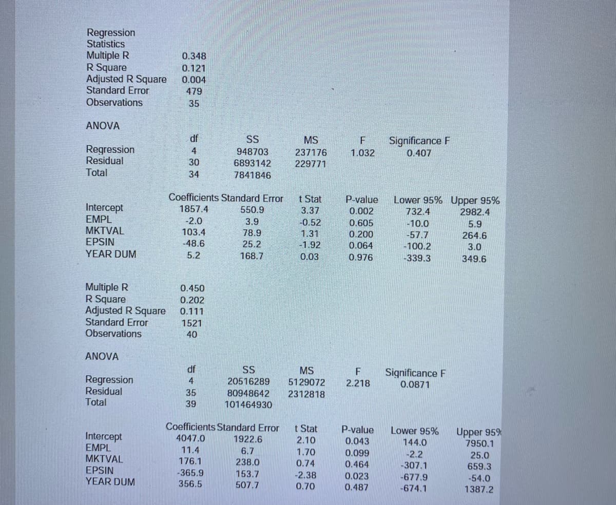 Regression
Statistics
Multiple R
R Square
Adjusted R Square
Standard Error
0.348
0.121
0.004
479
Observations
35
ANOVA
df
SS
MS
Significance F
Regression
Residual
4
948703
237176
1.032
0.407
30
6893142
229771
Total
34
7841846
門TTIITT
Coefficients Standard Error
t Stat
Intercept
EMPL
P-value
0.002
Lower 95% Upper 95%
732.4
1857.4
550.9
3.37
2982.4
-2.0
3.9
-0.52
0.605
-10.0
5.9
МKTVAL
EPSIN
103.4
78.9
1.31
0.200
-57.7
264.6
-48.6
25.2
-1.92
0.064
-100.2
3.0
YEAR DUM
5.2
168.7
0.03
0.976
-339.3
349.6
Multiple R
R Square
Adjusted R Square
Standard Error
Observations
0.450
0.202
0.111
1521
40
ANOVA
df
SS
MS
5129072
F
Significance F
Regression
Residual
Total
4
20516289
2.218
0.0871
35
80948642
2312818
39
101464930
Coefficients Standard Error
t Stat
P-value
Lower 95%
Upper 95%
7950.1
Intercept
EMPL
MKTVAL
EPSIN
YEAR DUM
4047.0
1922.6
2.10
0.043
144.0
11.4
176.1
6.7
1.70
0.099
-2.2
-307.1
25.0
238.0
0.74
0.464
659.3
-365.9
153.7
-2.38
0.70
0.023
-677.9
-54.0
1387.2
356.5
507.7
0.487
-674.1
