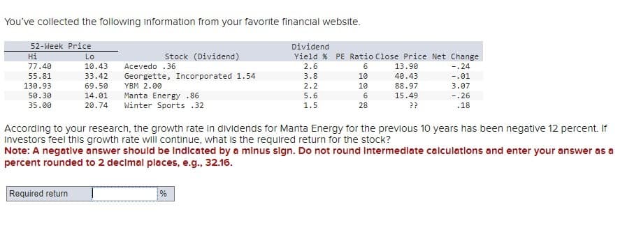 Lo
You've collected the following Information from your favorite financial website.
52-Week Price
Hi
Dividend
Stock (Dividend)
Yield % PE Ratio Close Price Net Change
77.40
10.43
Acevedo .36
2.6
6
13.90
-.24
55.81
130.93
33.42
Georgette, Incorporated 1.54
3.8
10
40.43
-.01
69.50
YBM 2.00
2.2
10
88.97
3.07
50.30
14.01
Manta Energy .86
35.00
20.74
Winter Sports .32
5.6
1.5
6
28
15.49
??
-.26
.18
According to your research, the growth rate in dividends for Manta Energy for the previous 10 years has been negative 12 percent. If
Investors feel this growth rate will continue, what is the required return for the stock?
Note: A negative answer should be Indicated by a minus sign. Do not round Intermediate calculations and enter your answer as a
percent rounded to 2 decimal places, e.g., 32.16.
Required return
%