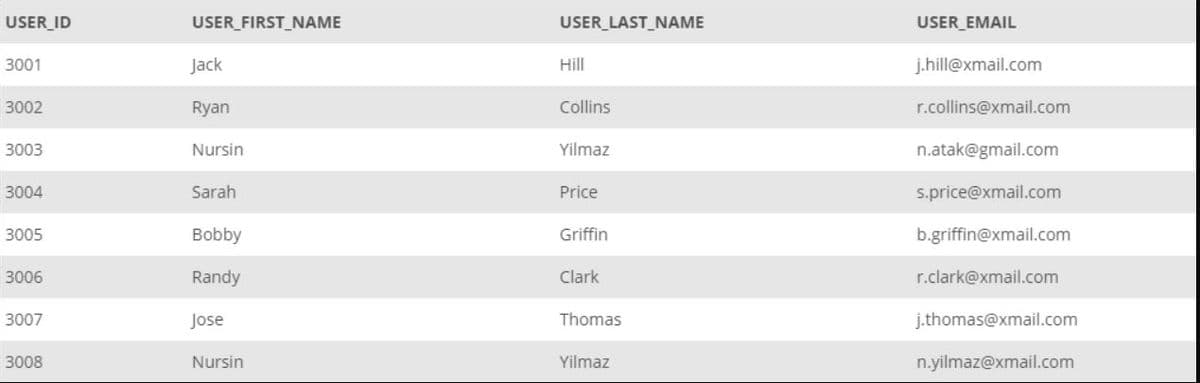 USER_ID
USER FIRST_NAME
USER LAST_NAME
USER_EMAIL
3001
Jack
Hill
j.hill@xmail.com
3002
Ryan
Collins
r.collins@xmail.com
3003
Nursin
Yilmaz
n.atak@gmail.com
3004
Sarah
Price
s.price@xmail.com
3005
Bobby
Griffin
b.griffin@xmail.com
3006
Randy
Clark
r.clark@xmail.com
3007
Jose
Thomas
j.thomas@xmail.com
3008
Nursin
Yilmaz
n.yilmaz@xmail.com
