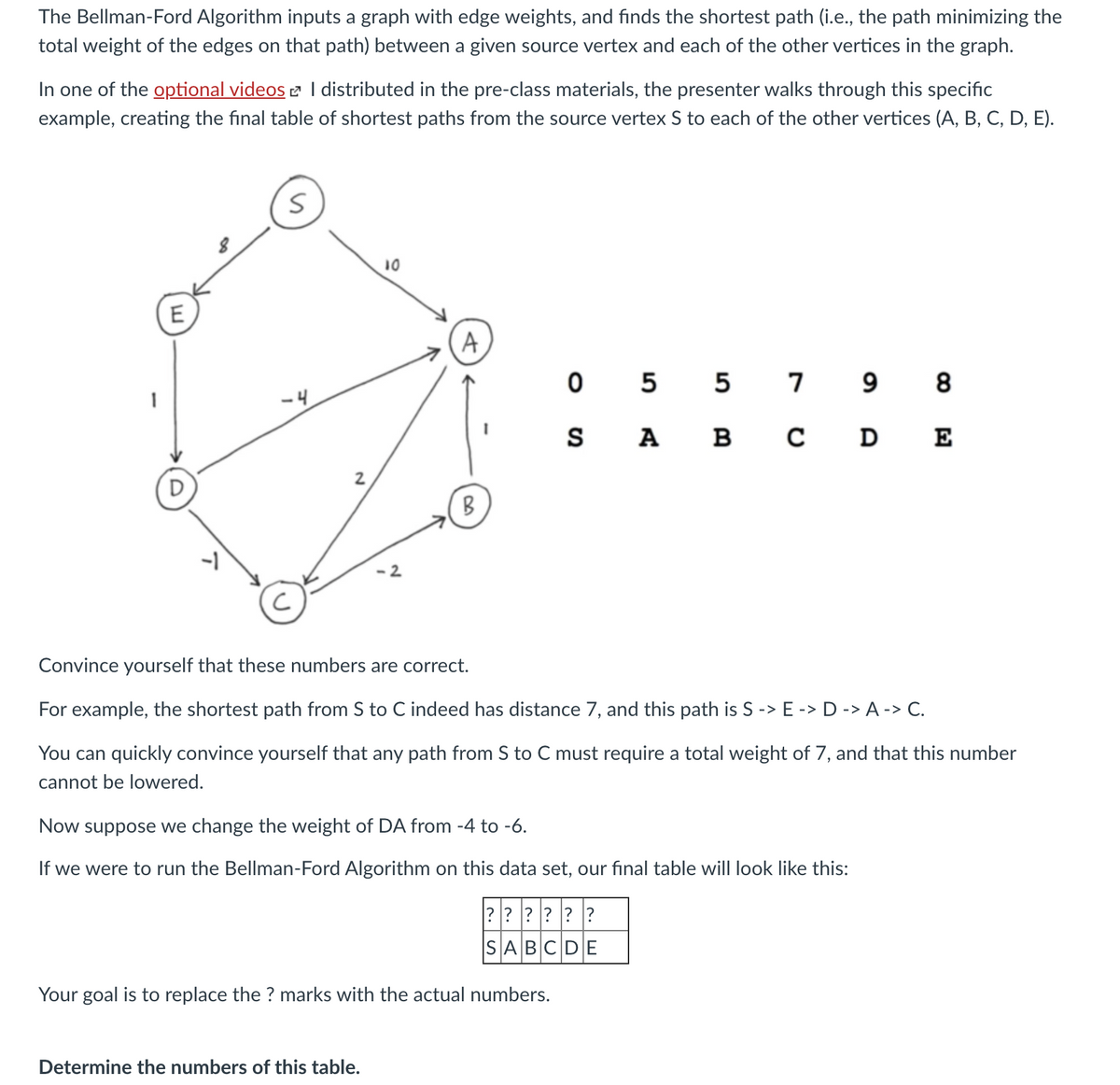 The Bellman-Ford Algorithm inputs a graph with edge weights, and finds the shortest path (i.e., the path minimizing the
total weight of the edges on that path) between a given source vertex and each of the other vertices in the graph.
In one of the optional videos 2 I distributed in the pre-class materials, the presenter walks through this specific
example, creating the final table of shortest paths from the source vertex S to each of the other vertices (A, B, C, D, E).
10
A,
5 5
7 9
-4
S
А в с
D
E
2
B
Convince yourself that these numbers are correct.
For example, the shortest path from S to C indeed has distance 7, and this path is S -> E -> D -> A-> C.
You can quickly convince yourself that any path from S to C must require a total weight of 7, and that this number
cannot be lowered.
Now suppose we change the weight of DA from -4 to -6.
If we were to run the Bellman-Ford Algorithm on this data set, our final table will look like this:
? ? ? ? ? ?
SABCDE
Your goal is to replace the ? marks with the actual numbers.
Determine the numbers of this table.
