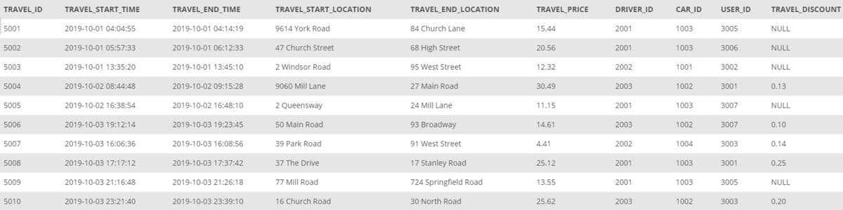 TRAVEL_ID
TRAVEL_START TIME
TRAVEL END TIME
TRAVEL START LOCATION
TRAVEL_END_LOCATION
TRAVEL_PRICE
DRIVER_ID
CAR ID
USER_ID
TRAVEL DISCOUNT
5001
2019-10-01 04:04:55
2019-10-01 04:14:19
9614 York Road
84 Church Lane
15.44
2001
1003
3005
NULL
5002
2019-10-01 05:57:33
2019-10-01 06:12:33
47 Church Street
68 High Street
20.56
2001
1003
3006
NULL
5003
2019-10-01 13:35:20
2019-10-01 13:45:10
2 Windsor Road
95 West Street
12.32
2002
1001
3002
NULL
5004
2019-10-02 08:44:48
2019-10-02 09:15:28
9060 Mill Lane
27 Main Road
30.49
2003
1002
3001
0.13
5005
2019-10-02 16:38:54
2019-10-02 16:48:10
2 Queensway
24 Mill Lane
11.15
2001
1003
3007
NULL
5006
2019-10-03 19:12:14
2019-10-03 19:23:45
50 Main Road
93 Broadway
14.61
2003
1002
3007
0.10
5007
2019-10-03 16:06:36
2019-10-03 16:08:56
39 Park Road
91 West Street
4.41
2002
1004
3003
0.14
5008
2019-10-03 17:17:12
2019-10-03 17:37:42
37 The Drive
17 Stanley Road
25.12
2001
1003
3001
0.25
5009
2019-10-03 21:16:48
2019-10-03 21:26:18
77 Mill Road
724 Springfield Road
13.55
2001
1003
3005
NULL
5010
2019-10-03 23:21:40
2019-10-03 23:39:10
16 Church Road
30 North Road
25.62
2003
1002
3003
0.20
