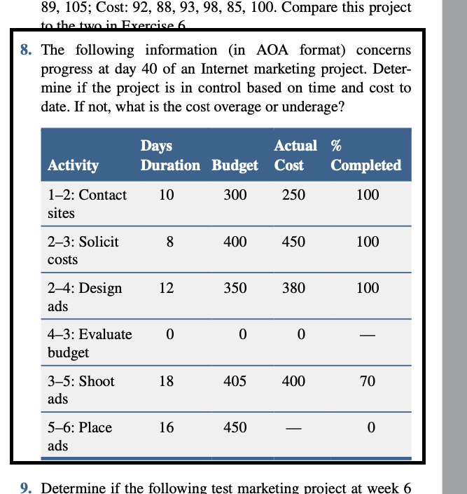 89, 105; Cost: 92, 88, 93, 98, 85, 100. Compare this project
to the two in Exercise 6.
8. The following information (in AOA format) concerns
progress at day 40 of an Internet marketing project. Deter-
mine if the project is in control based on time and cost to
date. If not, what is the cost overage or underage?
Days
Duration Budget Cost
Actual %
Activity
Completed
1-2: Contact
10
300
250
100
sites
2–3: Solicit
8
400
450
100
costs
2-4: Design
12
350
380
100
ads
4–3: Evaluate
budget
3-5: Shoot
18
405
400
70
ads
5-6: Place
16
450
ads
9. Determine if the following test marketing project at week 6
