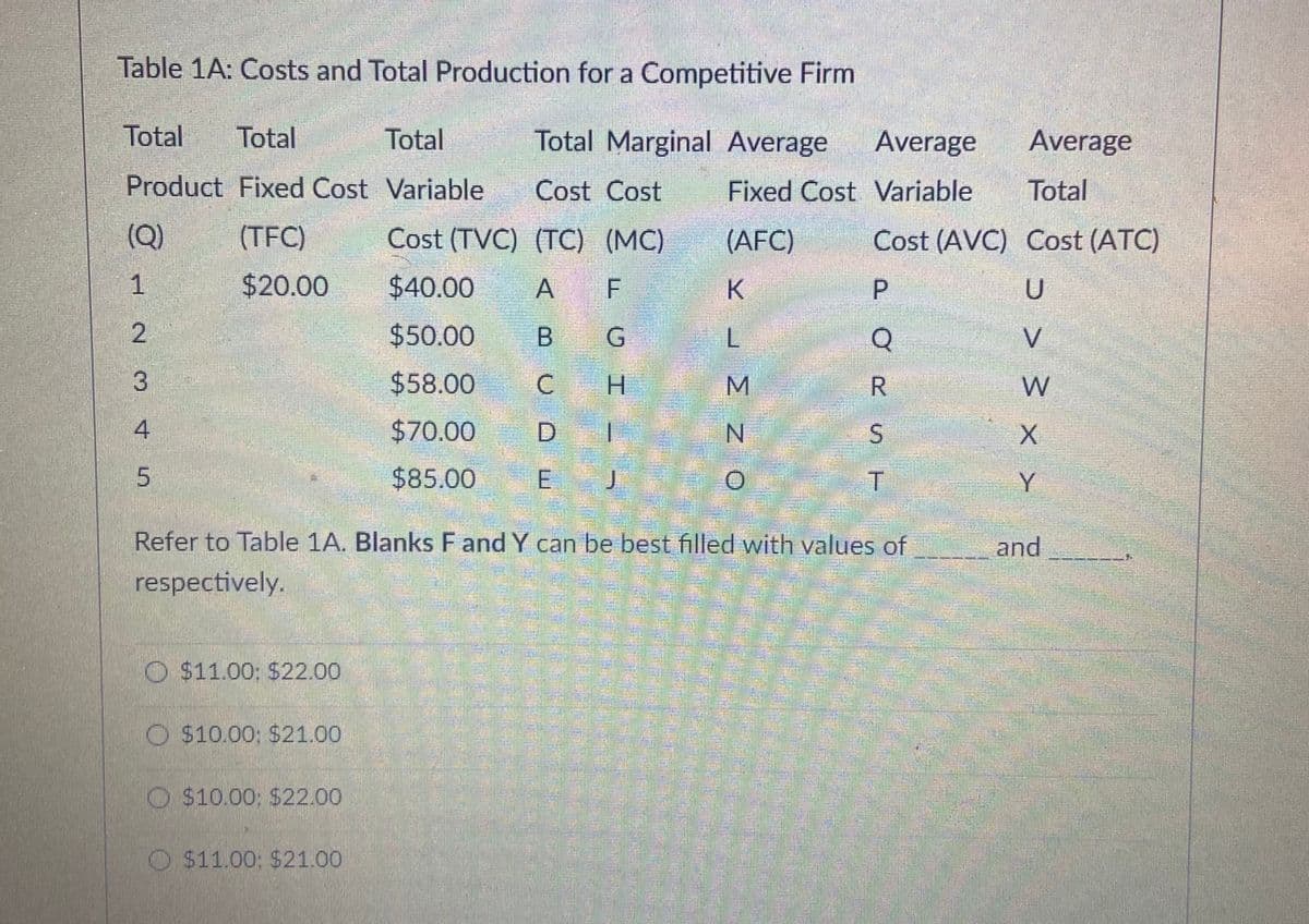 Table 1A: Costs and Total Production for a Competitive Firm
Total
Total
Total
Total Marginal Average
Average
Average
Product Fixed Cost Variable
Cost Cost
Fixed Cost Variable
Total
(Q)
(TFC)
Cost (TVC) (TC) (MC)
(AFC)
Cost (AVC) Cost (ATC)
1.
$20.00
$40.00
F
K.
$50.00
B
G.
$58.00
H.
W
*పటలాక
$70.00
D
$85.00
E J
Y
Refer to Table 1A. Blanks Fand Y can be best filled with values of
and
respectively.
O $11.00: $22.00
O $10.00: S21.00
O $10.00: $22.00
O $11.00: $21.00
POR ST
A,
C.
寸 5
