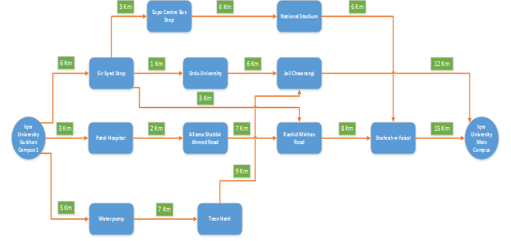 3 Km
4 Km
6 Km
Ex po Centre Bus
Stop
National Sadium
5 Km
1 Km
12 Km
6 Km
Sir Syed Stop
Urdu Univesity
3 Km
2 Km
7 Km
8 Km
3 Km
15 Km
Universty
Gubhan
Alama Shabbir
Rahid Minhas
University
Pare Hapial
Shalrahe fakal
Ahmed Rosd
Road
Main
Gampus1
Camps
9 Km
5 Km
7 Km
Waterpump
Teen Hati
