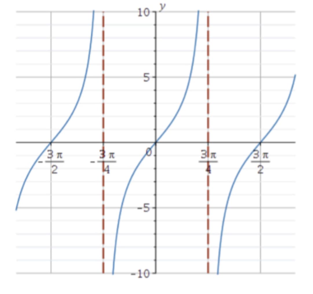 10
5
3 π
3π
3π
-5
-10-
π
mter