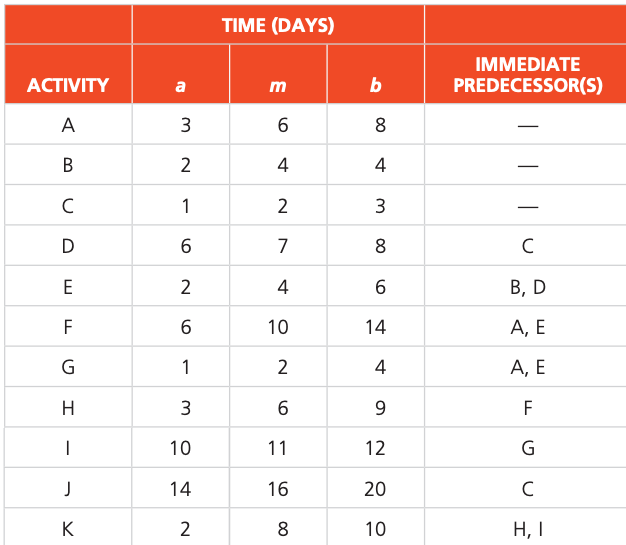 TIME (DAYS)
IMMEDIATE
АCTIVITY
a
PREDECESSOR(S)
A
3
8
В
2
4
4
C
1
2
D
6.
7
8
C
E
2
4
В, D
F
10
14
А, E
G
1
4
А, Е
H
6.
9.
F
10
11
12
14
16
20
C
K
2
8
10
H, I
