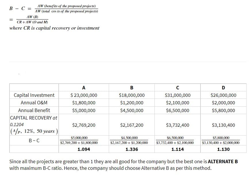 В — С %-
AW (benefits of the proposed projects)
AW (total cos ts of the proposed projects)
AW (B)
CR + AW (O and M)
where CR is capital recovery or investment
A
В
D
Capital Investment
$ 23,000,000
$18,000,000
$31,000,000
$26,000,000
Annual O&M
$1,800,000
$1,200,000
$2,100,000
$2,000,000
Annual Benefit
$5,000,000
$4,500,000
$6,500,000
$5,800,000
CAPITAL RECOVERY at
0.1204
$2,769,200
$2,167,200
$3,732,400
$3,130,400
|(A/P, 12%, 50 years)
B- C
$5,000,000
$2,769,200 + $1,800,000
$4,500,000
$2,167,200 + $1,200,000
$6,500,000
$3,732,400 + $2,100,000
$5,800,000
$3,130,400 + $2,000,000
1.094
1.336
1.114
1.130
Since all the projects are greater than 1 they are all good for the company but the best one is ALTERNATE B
with maximum B-C ratio. Hence, the company should choose Alternative B as per this method.
